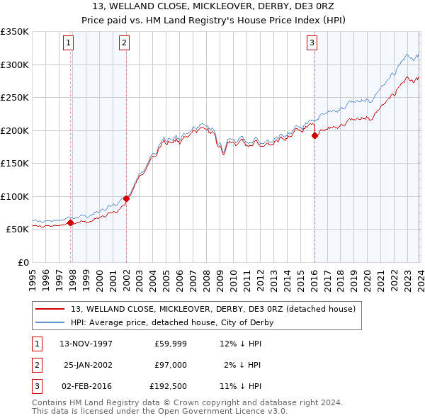 13, WELLAND CLOSE, MICKLEOVER, DERBY, DE3 0RZ: Price paid vs HM Land Registry's House Price Index