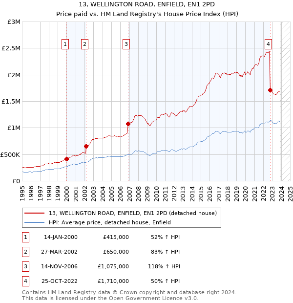 13, WELLINGTON ROAD, ENFIELD, EN1 2PD: Price paid vs HM Land Registry's House Price Index