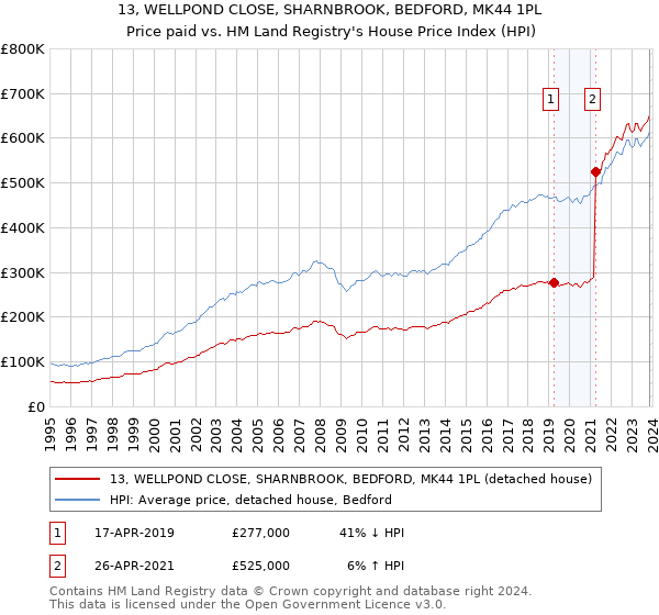 13, WELLPOND CLOSE, SHARNBROOK, BEDFORD, MK44 1PL: Price paid vs HM Land Registry's House Price Index