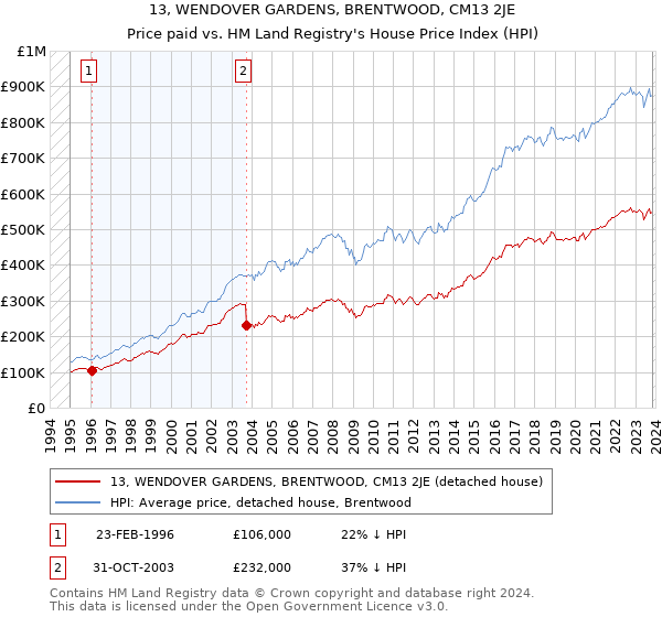 13, WENDOVER GARDENS, BRENTWOOD, CM13 2JE: Price paid vs HM Land Registry's House Price Index