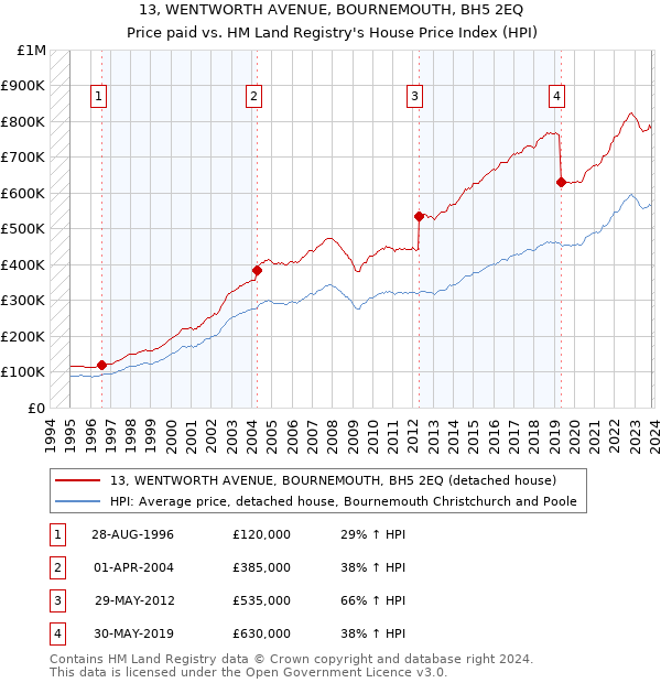13, WENTWORTH AVENUE, BOURNEMOUTH, BH5 2EQ: Price paid vs HM Land Registry's House Price Index