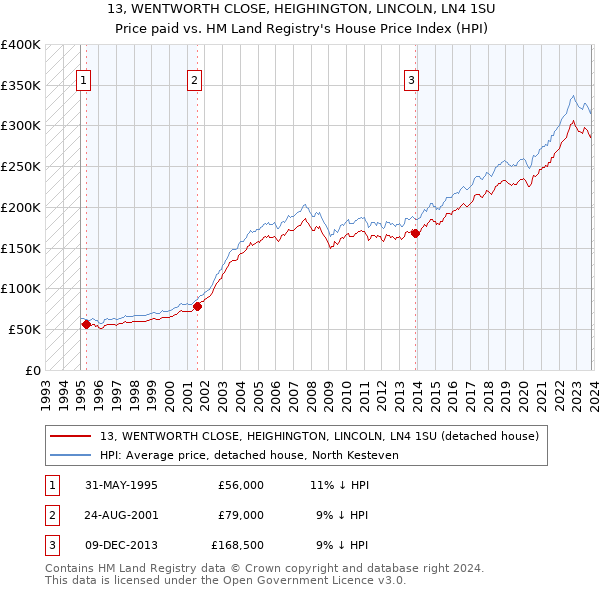 13, WENTWORTH CLOSE, HEIGHINGTON, LINCOLN, LN4 1SU: Price paid vs HM Land Registry's House Price Index