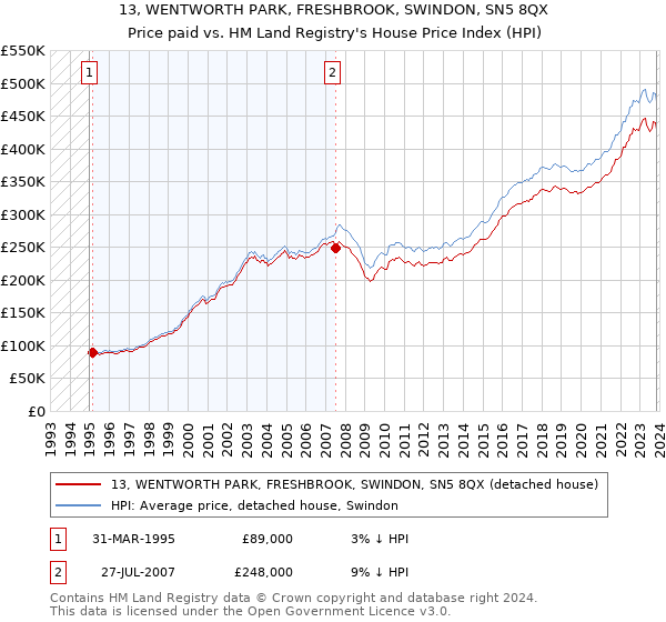 13, WENTWORTH PARK, FRESHBROOK, SWINDON, SN5 8QX: Price paid vs HM Land Registry's House Price Index