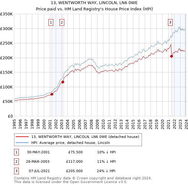 13, WENTWORTH WAY, LINCOLN, LN6 0WE: Price paid vs HM Land Registry's House Price Index