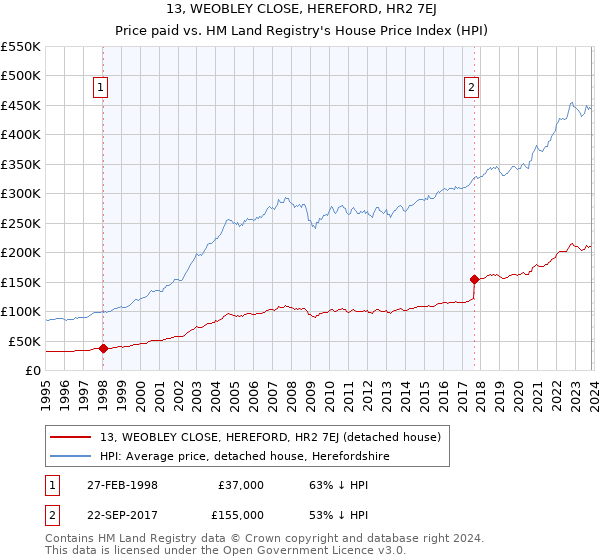 13, WEOBLEY CLOSE, HEREFORD, HR2 7EJ: Price paid vs HM Land Registry's House Price Index