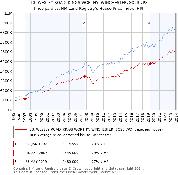 13, WESLEY ROAD, KINGS WORTHY, WINCHESTER, SO23 7PX: Price paid vs HM Land Registry's House Price Index