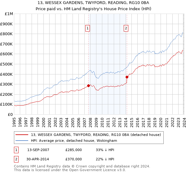 13, WESSEX GARDENS, TWYFORD, READING, RG10 0BA: Price paid vs HM Land Registry's House Price Index