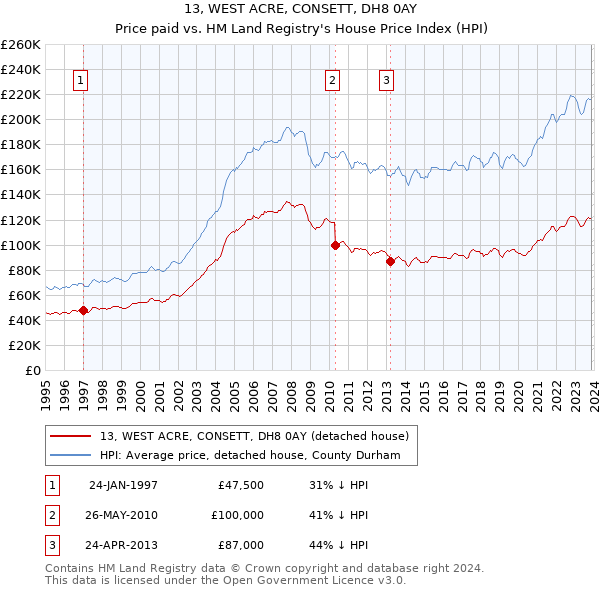 13, WEST ACRE, CONSETT, DH8 0AY: Price paid vs HM Land Registry's House Price Index
