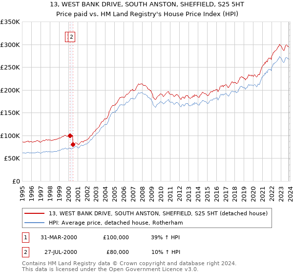 13, WEST BANK DRIVE, SOUTH ANSTON, SHEFFIELD, S25 5HT: Price paid vs HM Land Registry's House Price Index