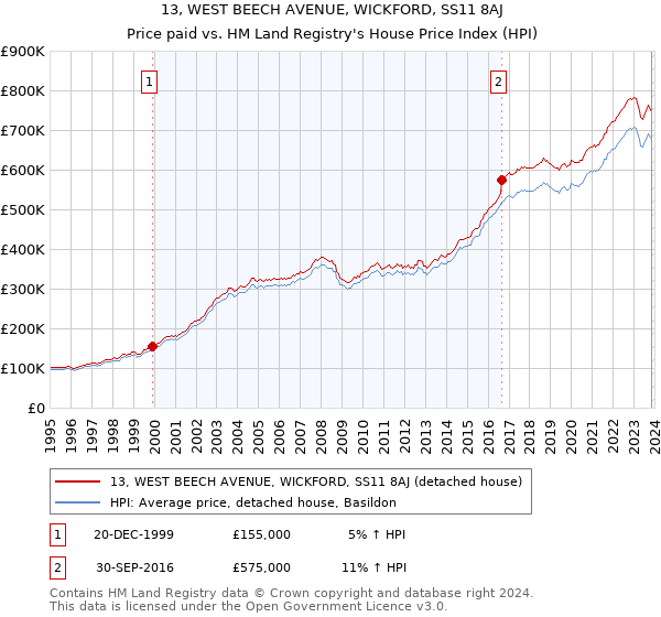 13, WEST BEECH AVENUE, WICKFORD, SS11 8AJ: Price paid vs HM Land Registry's House Price Index