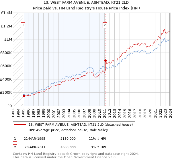 13, WEST FARM AVENUE, ASHTEAD, KT21 2LD: Price paid vs HM Land Registry's House Price Index