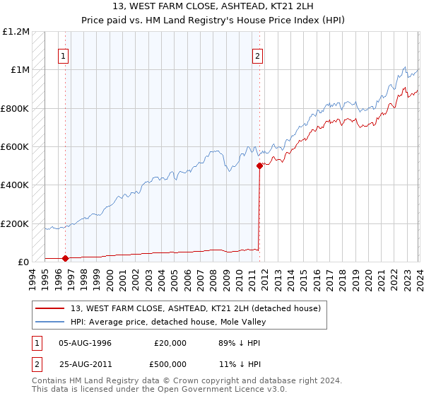 13, WEST FARM CLOSE, ASHTEAD, KT21 2LH: Price paid vs HM Land Registry's House Price Index