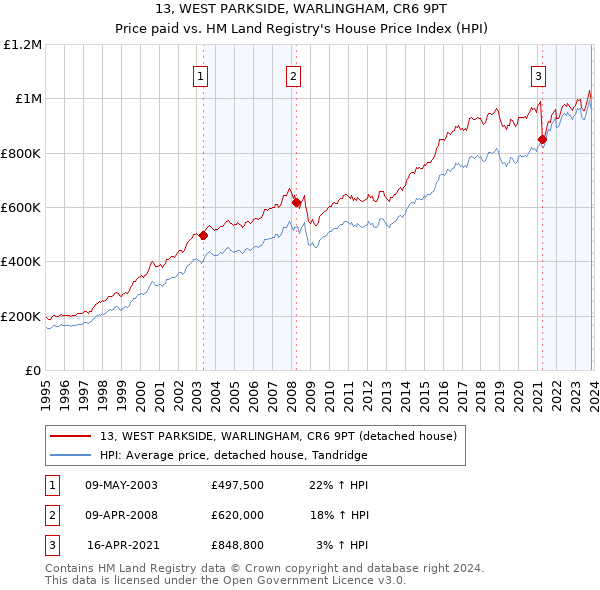 13, WEST PARKSIDE, WARLINGHAM, CR6 9PT: Price paid vs HM Land Registry's House Price Index