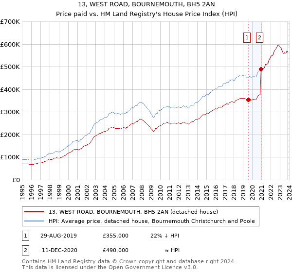13, WEST ROAD, BOURNEMOUTH, BH5 2AN: Price paid vs HM Land Registry's House Price Index