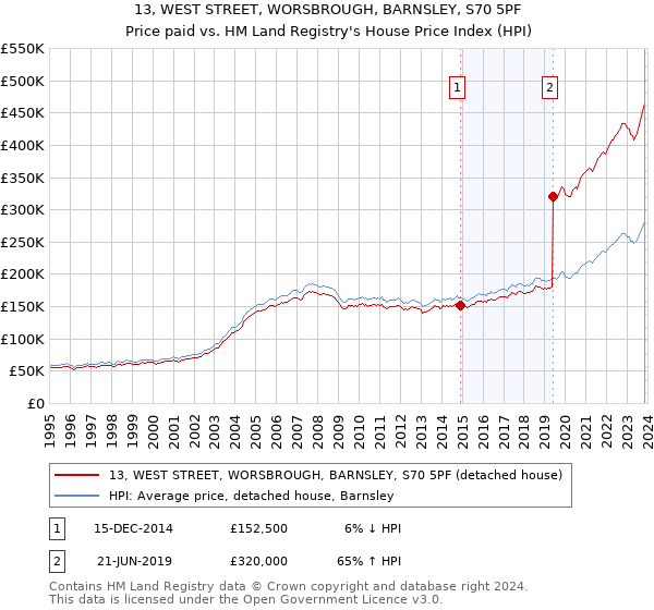 13, WEST STREET, WORSBROUGH, BARNSLEY, S70 5PF: Price paid vs HM Land Registry's House Price Index