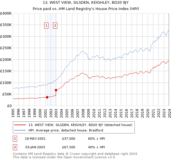 13, WEST VIEW, SILSDEN, KEIGHLEY, BD20 9JY: Price paid vs HM Land Registry's House Price Index