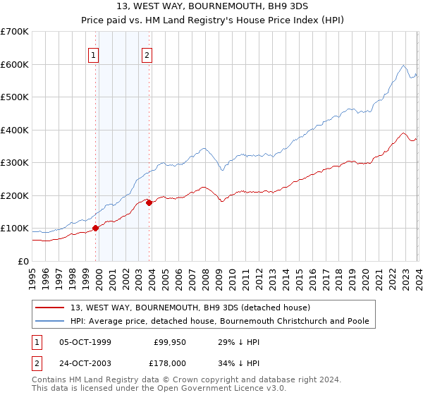 13, WEST WAY, BOURNEMOUTH, BH9 3DS: Price paid vs HM Land Registry's House Price Index