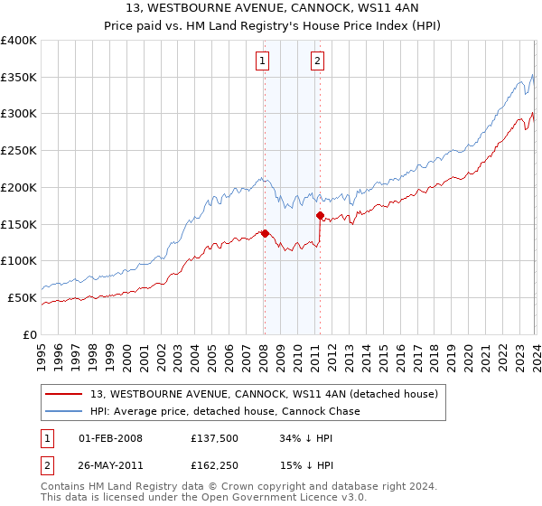 13, WESTBOURNE AVENUE, CANNOCK, WS11 4AN: Price paid vs HM Land Registry's House Price Index