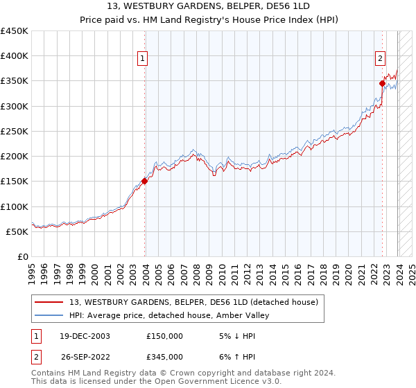 13, WESTBURY GARDENS, BELPER, DE56 1LD: Price paid vs HM Land Registry's House Price Index