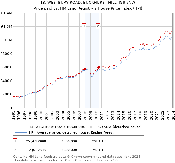 13, WESTBURY ROAD, BUCKHURST HILL, IG9 5NW: Price paid vs HM Land Registry's House Price Index