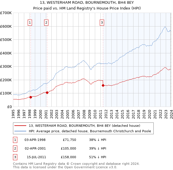 13, WESTERHAM ROAD, BOURNEMOUTH, BH4 8EY: Price paid vs HM Land Registry's House Price Index