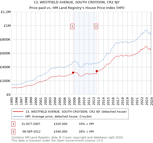 13, WESTFIELD AVENUE, SOUTH CROYDON, CR2 9JY: Price paid vs HM Land Registry's House Price Index