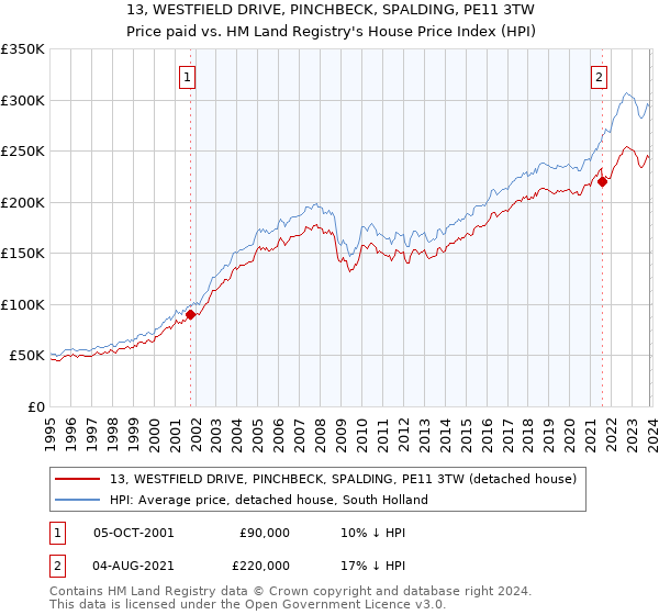 13, WESTFIELD DRIVE, PINCHBECK, SPALDING, PE11 3TW: Price paid vs HM Land Registry's House Price Index