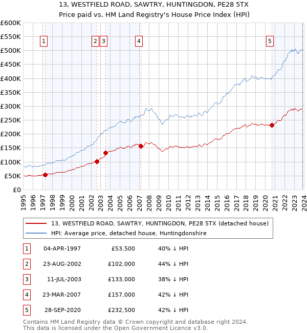 13, WESTFIELD ROAD, SAWTRY, HUNTINGDON, PE28 5TX: Price paid vs HM Land Registry's House Price Index