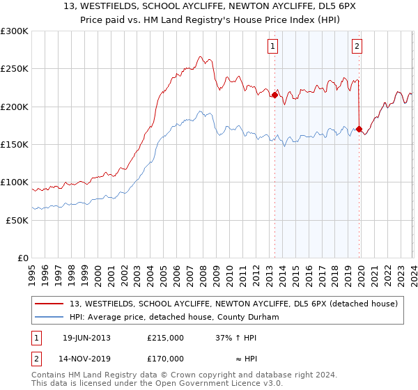 13, WESTFIELDS, SCHOOL AYCLIFFE, NEWTON AYCLIFFE, DL5 6PX: Price paid vs HM Land Registry's House Price Index