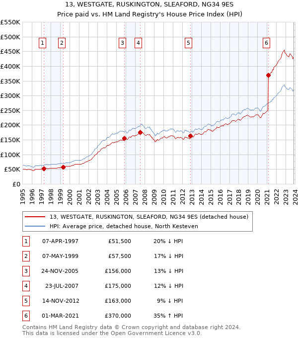 13, WESTGATE, RUSKINGTON, SLEAFORD, NG34 9ES: Price paid vs HM Land Registry's House Price Index
