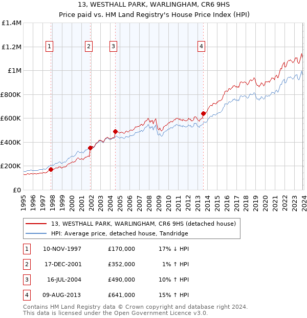 13, WESTHALL PARK, WARLINGHAM, CR6 9HS: Price paid vs HM Land Registry's House Price Index