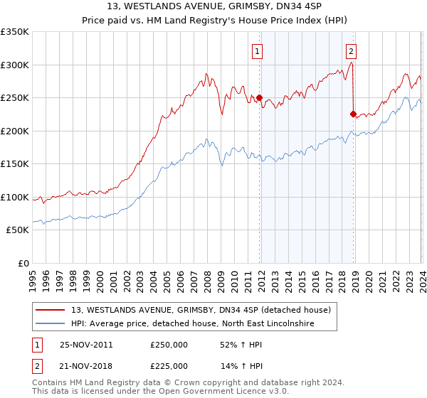 13, WESTLANDS AVENUE, GRIMSBY, DN34 4SP: Price paid vs HM Land Registry's House Price Index