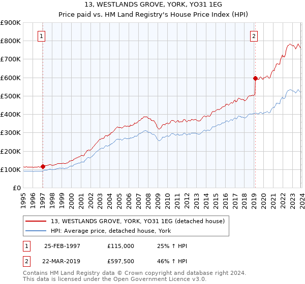 13, WESTLANDS GROVE, YORK, YO31 1EG: Price paid vs HM Land Registry's House Price Index