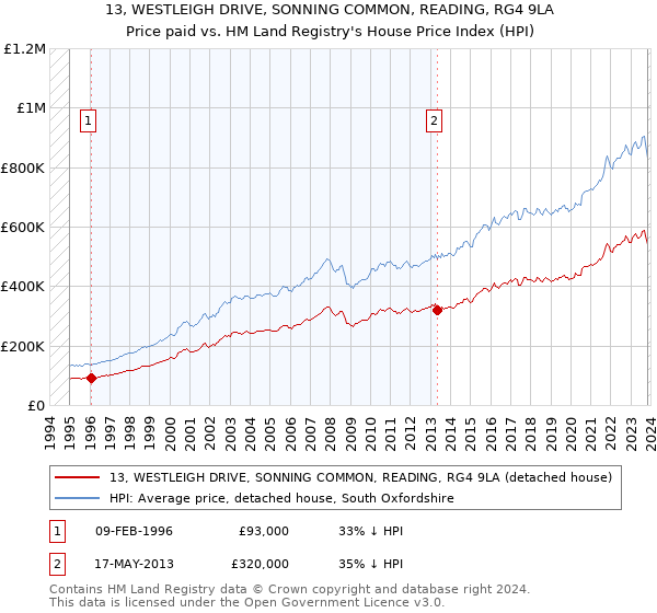 13, WESTLEIGH DRIVE, SONNING COMMON, READING, RG4 9LA: Price paid vs HM Land Registry's House Price Index
