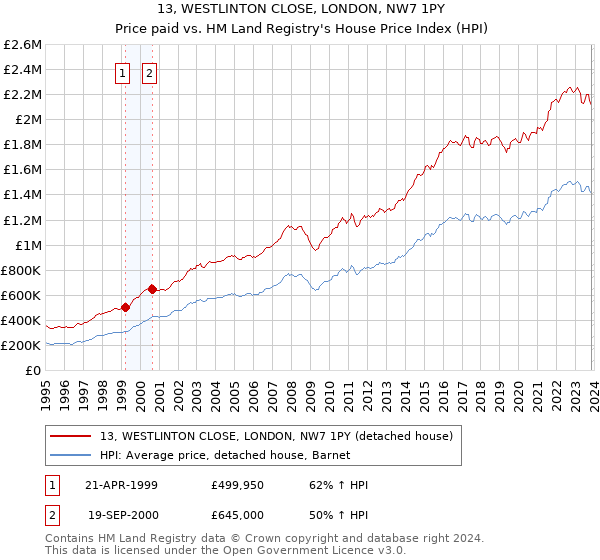 13, WESTLINTON CLOSE, LONDON, NW7 1PY: Price paid vs HM Land Registry's House Price Index
