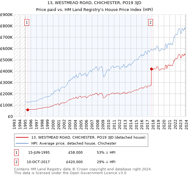 13, WESTMEAD ROAD, CHICHESTER, PO19 3JD: Price paid vs HM Land Registry's House Price Index