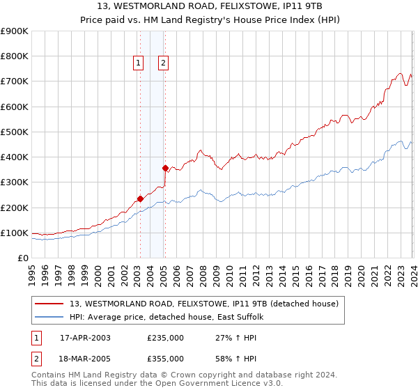 13, WESTMORLAND ROAD, FELIXSTOWE, IP11 9TB: Price paid vs HM Land Registry's House Price Index