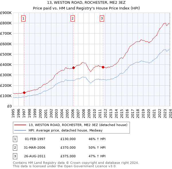 13, WESTON ROAD, ROCHESTER, ME2 3EZ: Price paid vs HM Land Registry's House Price Index