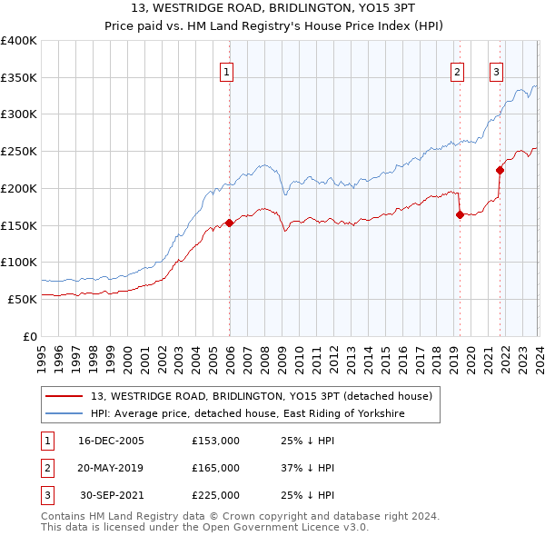13, WESTRIDGE ROAD, BRIDLINGTON, YO15 3PT: Price paid vs HM Land Registry's House Price Index