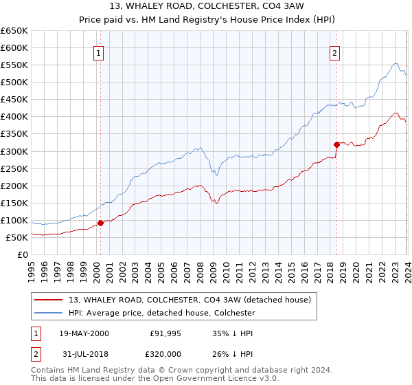 13, WHALEY ROAD, COLCHESTER, CO4 3AW: Price paid vs HM Land Registry's House Price Index