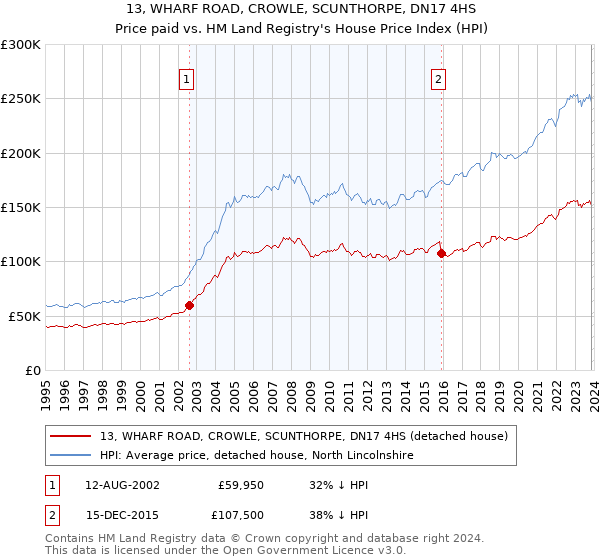 13, WHARF ROAD, CROWLE, SCUNTHORPE, DN17 4HS: Price paid vs HM Land Registry's House Price Index