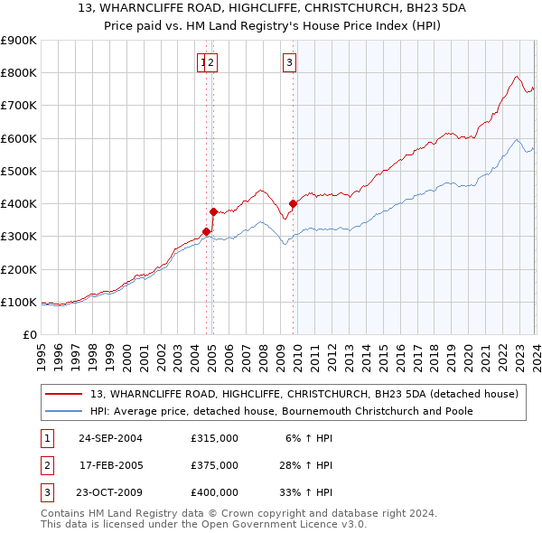 13, WHARNCLIFFE ROAD, HIGHCLIFFE, CHRISTCHURCH, BH23 5DA: Price paid vs HM Land Registry's House Price Index