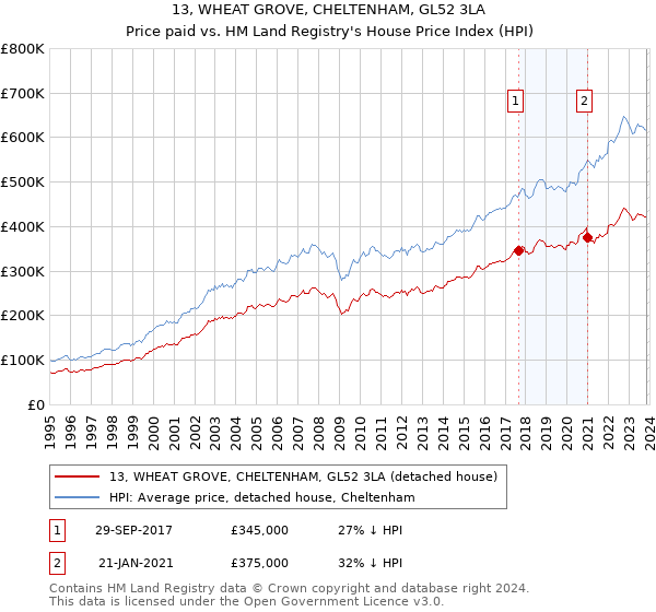 13, WHEAT GROVE, CHELTENHAM, GL52 3LA: Price paid vs HM Land Registry's House Price Index
