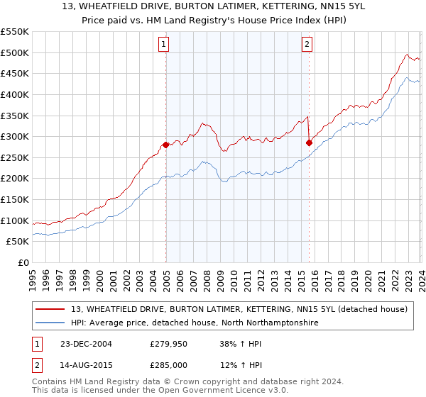 13, WHEATFIELD DRIVE, BURTON LATIMER, KETTERING, NN15 5YL: Price paid vs HM Land Registry's House Price Index