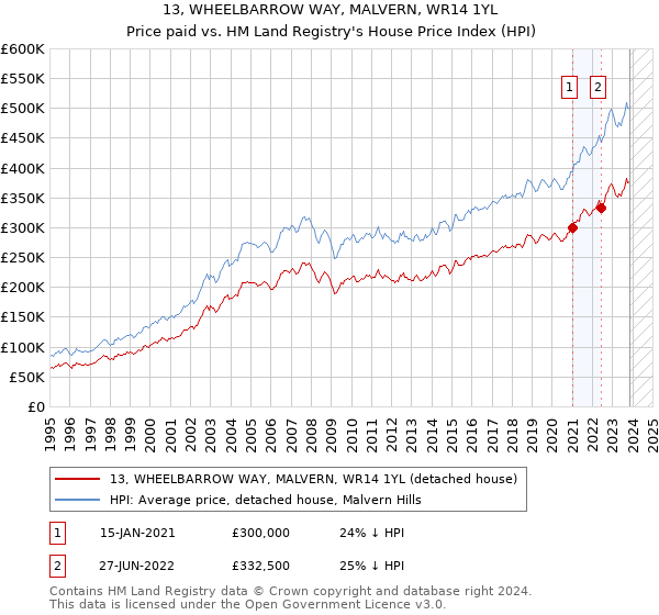 13, WHEELBARROW WAY, MALVERN, WR14 1YL: Price paid vs HM Land Registry's House Price Index
