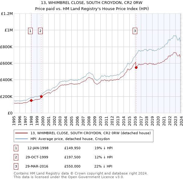 13, WHIMBREL CLOSE, SOUTH CROYDON, CR2 0RW: Price paid vs HM Land Registry's House Price Index