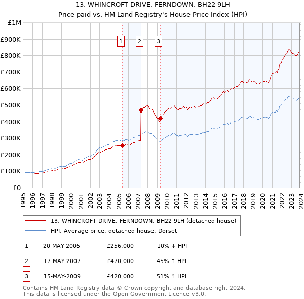 13, WHINCROFT DRIVE, FERNDOWN, BH22 9LH: Price paid vs HM Land Registry's House Price Index