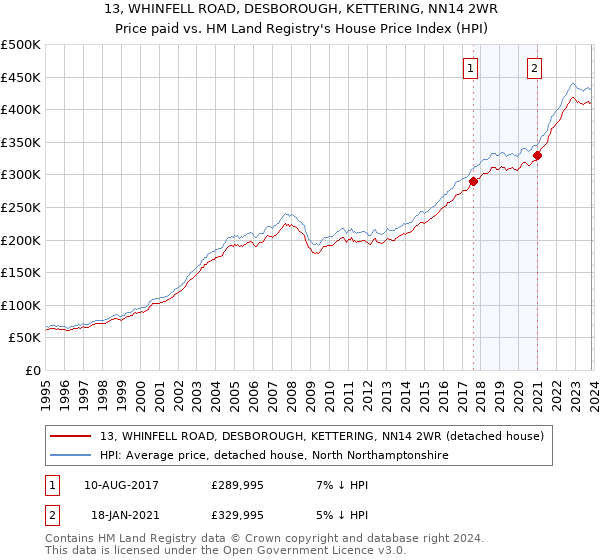 13, WHINFELL ROAD, DESBOROUGH, KETTERING, NN14 2WR: Price paid vs HM Land Registry's House Price Index