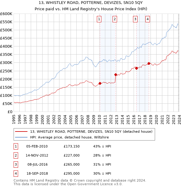 13, WHISTLEY ROAD, POTTERNE, DEVIZES, SN10 5QY: Price paid vs HM Land Registry's House Price Index