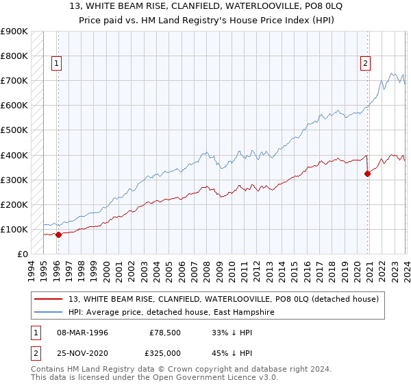 13, WHITE BEAM RISE, CLANFIELD, WATERLOOVILLE, PO8 0LQ: Price paid vs HM Land Registry's House Price Index